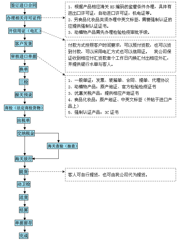 積臺貿(mào)易進口代理流程改后.jpg