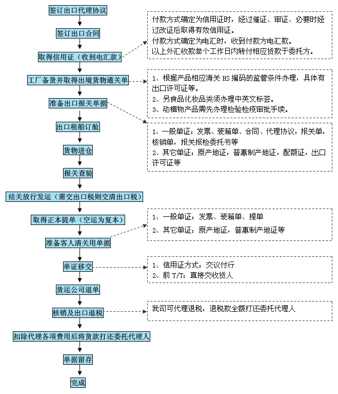 出口代理流程1.jpg